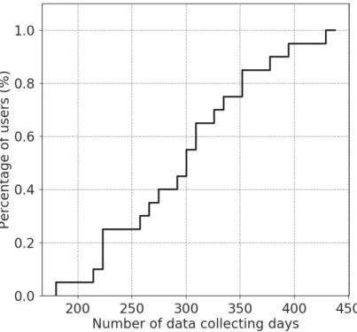 Figure 3.6. Empirical cumulative distribution of data collecting days.