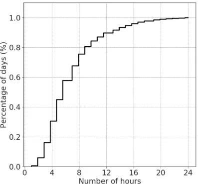 Figure 3.7. Empirical cumulative distribution of hours per data collecting day.