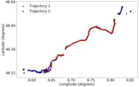 As shown in Fig. 3.10, Fig. 3.11, Fig. 3.12 and Fig. 3.13, we select 5 daily trajectories from the data of one random user to present the KD divergences between different trajectories.