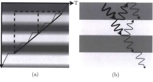 Figure  1-4:  (a)  Diffusive  model  of  heat  transport  through  a  SL,  with  a linear  temperature drop  within  each  layer  due  to  internal  diffuse  scattering,  and  a  thermal  resistance  at  every interface