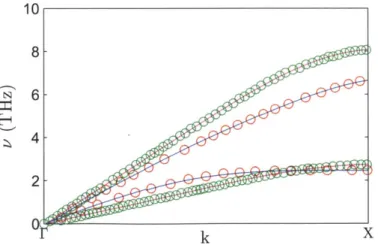 Figure  2-2:  GaAs  and  AlAs  dispersion  relations.  Open  green  circles  are  literature  values for  AlAs  [40]  while  the  solid  magenta  lines  are  combinations  of several  polynomial  fittings to  the  dispersion  relation  of  AlAs,  and  open