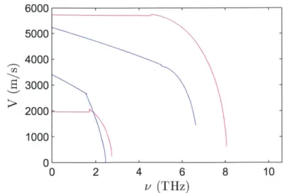 Figure  2-3:  GaAs  and  AlAs  group  velocities.  Pink  lines  are  for  AlAs  group  velocities  (with the higher  velocity corresponding to longitudinal  acoustic  (LA)  phonons,  blue lines are GaAs group  velocities