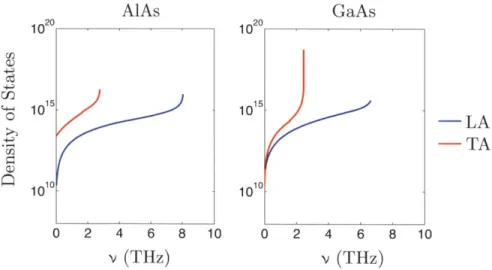 Figure  2-4:  GaAs  and  AlAs  DOS  for  acoustic  phonons  in  the  F to  X direction.