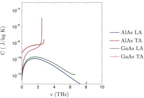 Figure  2-5:  GaAs  and  AlAs  frequency-dependent  heat  capacities  for  acoustic  phonons  in the  IF to  X  direction.