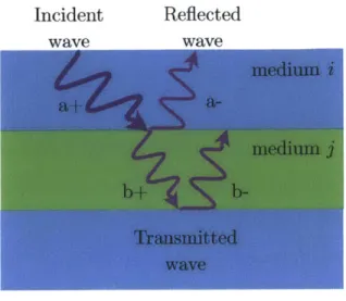 Figure  2-6:  This  is  a  diagram  of  the  relationships  between  the  various  waves  within  the layers  of  the  SL.