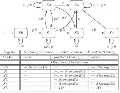 Fig. 4 An updated Pbm of the StorageService component