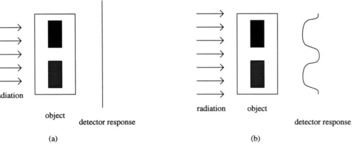 Figure  2-3:  Object  Containing  Two  Materials  with  Similar  Radiation  Attenuation Properties