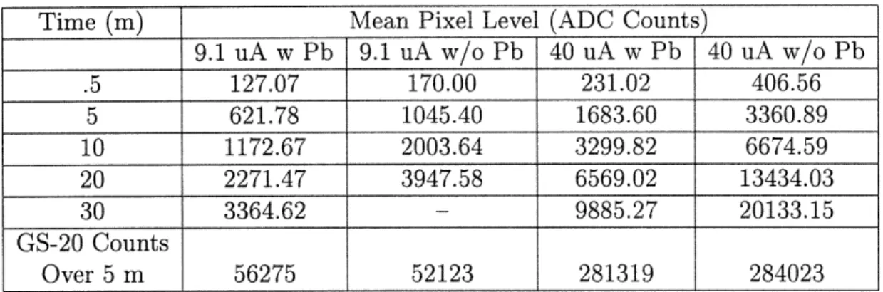 Table  4.1:  Average  Pixel  Exposure,  Shielded  and  Unshielded  CCD space  1.6E-2  cm  on  each  side.