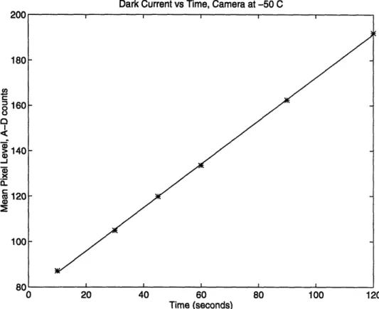 Figure  4-5:  Dark  Current  Exposure  vs.  Time