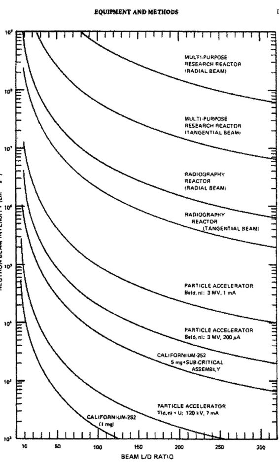 Figure  5-1:  Comparison  of  Neutron  Source  Strengths