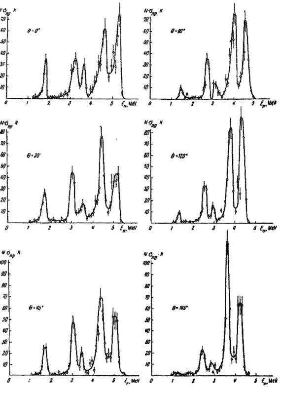 Figure  5-8:  Neutron  Production  Spectrum  from  1MeV  Deuterons  on  Beryllium