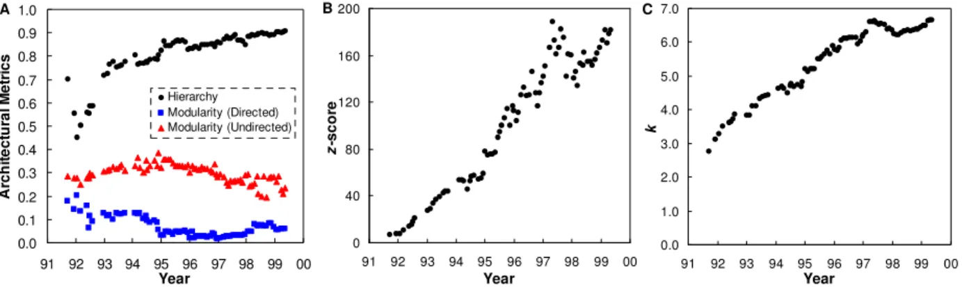 Figure 7 Longitudinal evolution of Linux kernel. (A) hierarchy degree and modularity. (B)  z -score