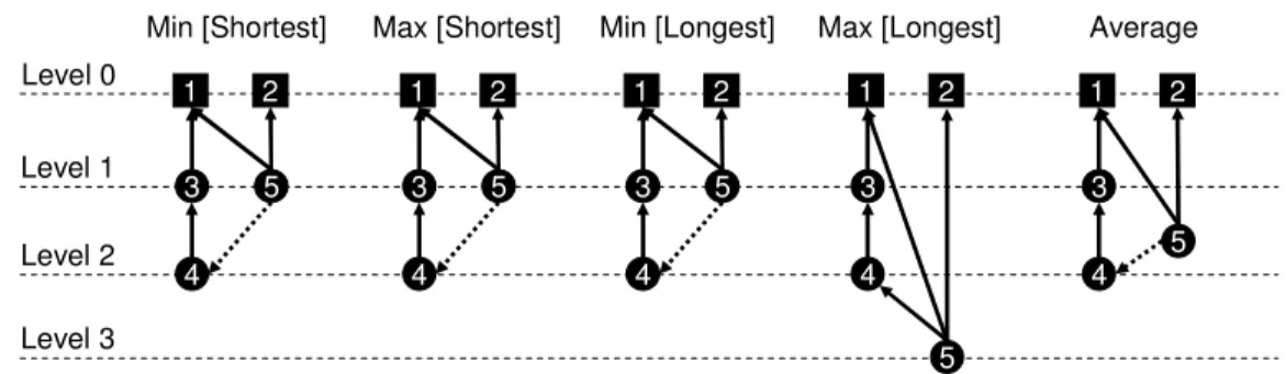 Figure S3. Identifying nonhierarchical links based on five different level ranking algorithms