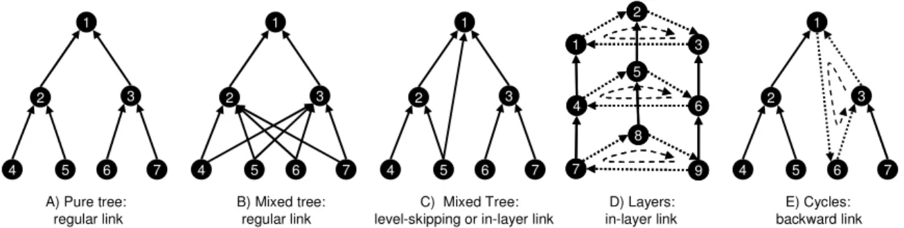 Figure 1A is a pure tree. Each node is assigned not only a rank, but a single link to a higher up  node