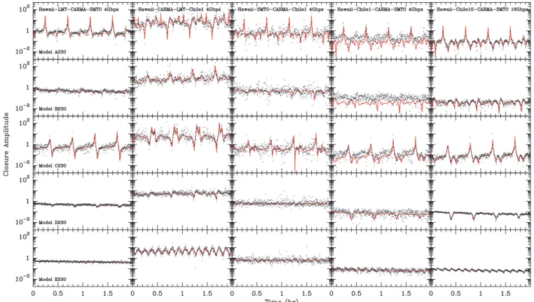 Figure 7. Closure amplitudes on selected quadrangles at 230 GHz. See Figure 5 for details.