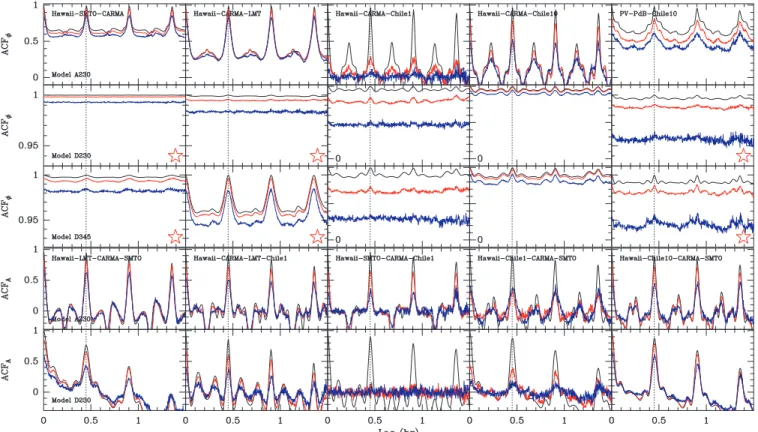 Figure 9. Autocorrelation function plots of selected triangles and quadrangles. Representative models are shown