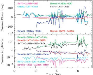 Figure 10. Closure phases and amplitudes for Model F at 230 GHz (period 2.8 hr). The colored lines indicate the closure quantities that would be obtained in the absence of noise