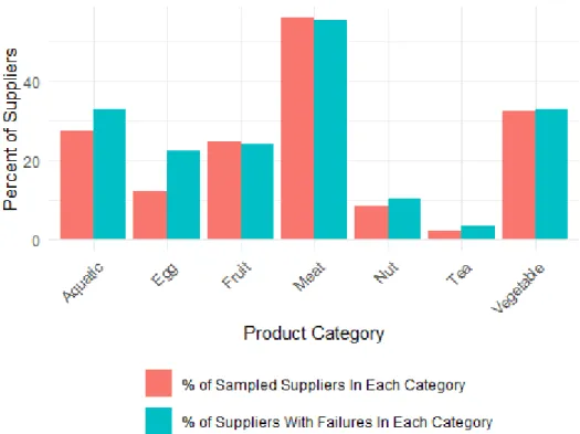 Figure 2.8: Percent of Suppliers in Each Category