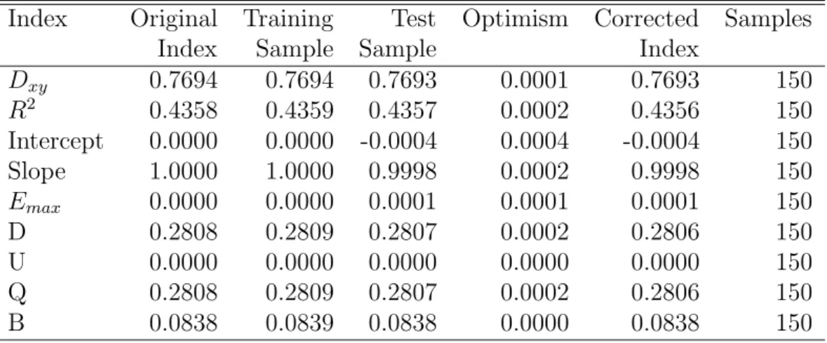Table 5.17: RAS bootstrapped goodness of fit statistics (development data) Index Original Training Test Optimism Corrected Samples