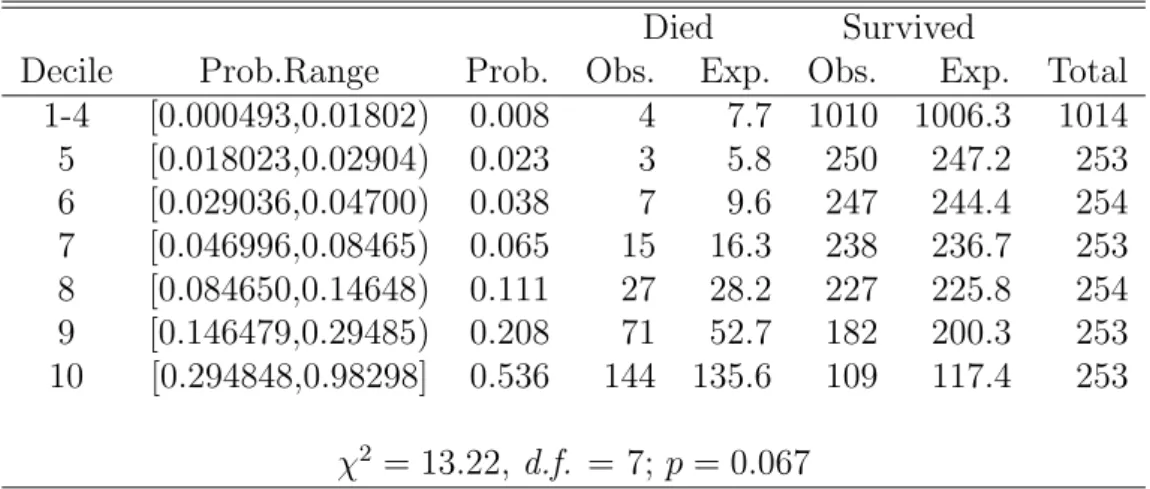 Table 5.19: RAS H statistic deciles of risk using mean prediction for each patient (validation data)