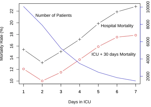 Figure 3-7: Mortality rate versus the number of days spent in the ICU: Final dataset