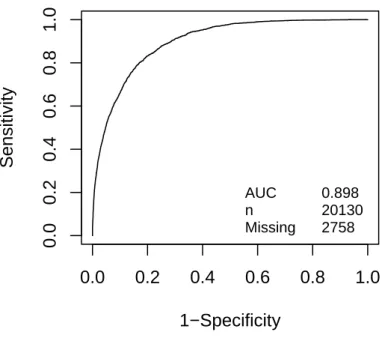 Figure 5-3: SDAS ROC curve (development data). AUC = the area under the curve;