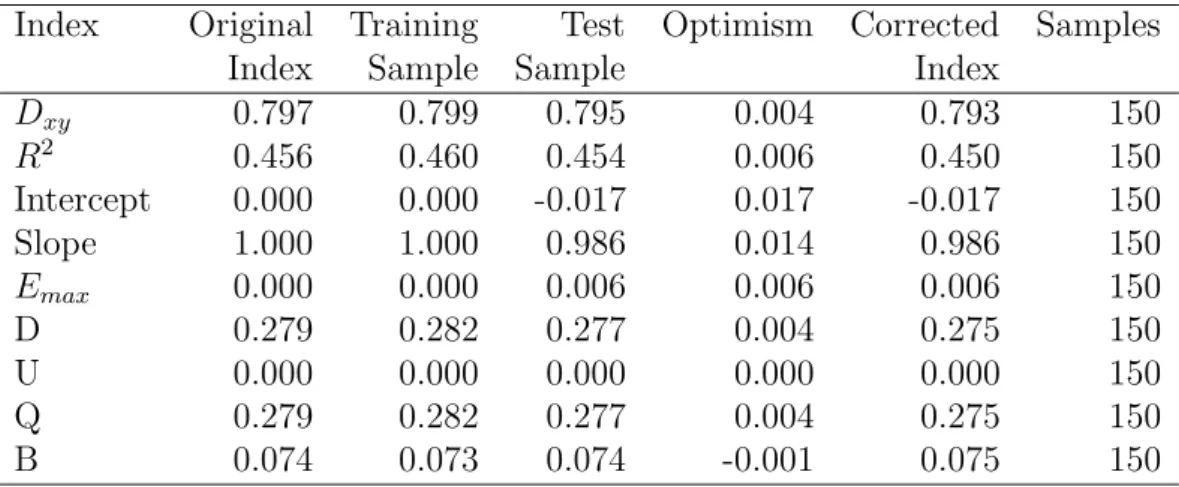 Table 5.6: SDAS bootstrapped goodness of fit statistics (development data) Index Original Training Test Optimism Corrected Samples