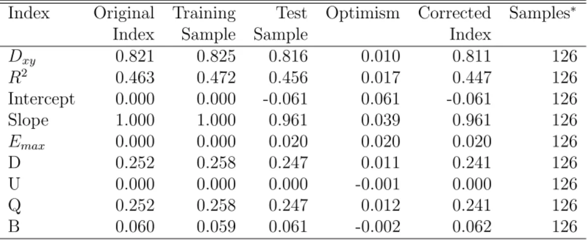 Table 5.9: DAS2 bootstrapped goodness of fit statistics (development data). ∗ not all samples converged