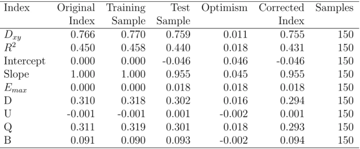 Table 5.12: DAS5 bootstrapped goodness of fit statistics (development data) Index Original Training Test Optimism Corrected Samples