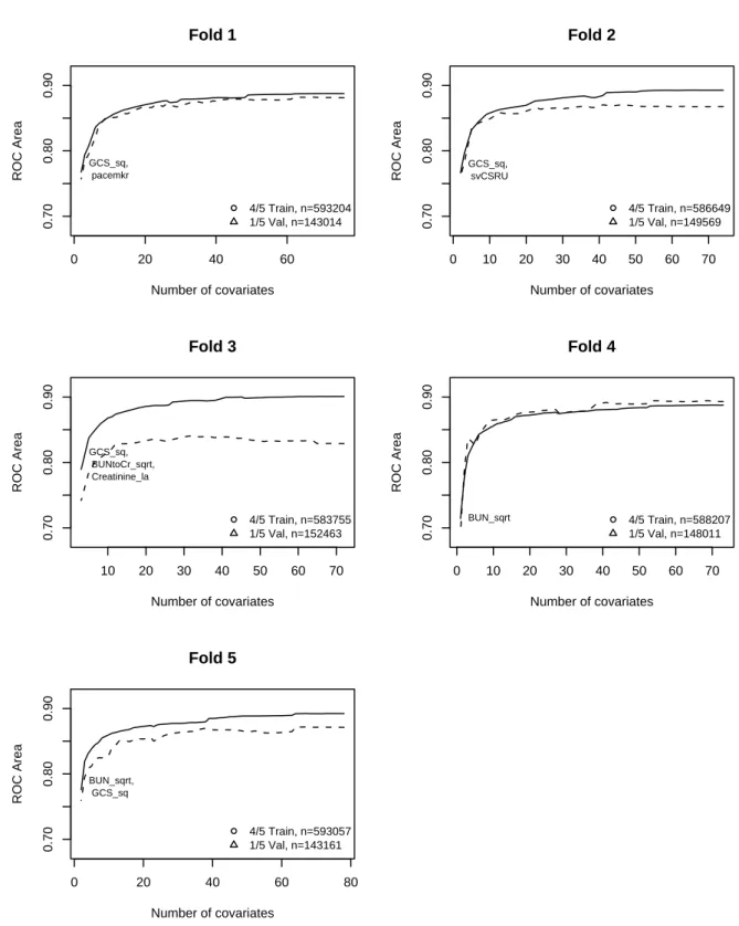 Figure 5-14: RAS model selection. Sensitivity to number of covariates on each cross- cross-validation fold