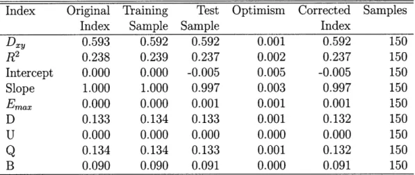 Table  5.21:  SAPSIIa  bootstrapped  goodness  of fit  statistics,  day  1 (dev  data) Index  Original  Training  Test  Optimism  Corrected  Samples