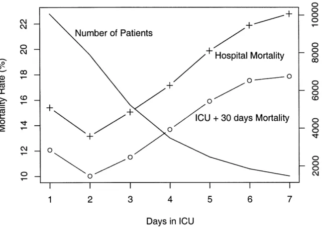 Figure  3-7:  Mortality  rate  versus  the number  of days  spent  in the  ICU:  Final  dataset