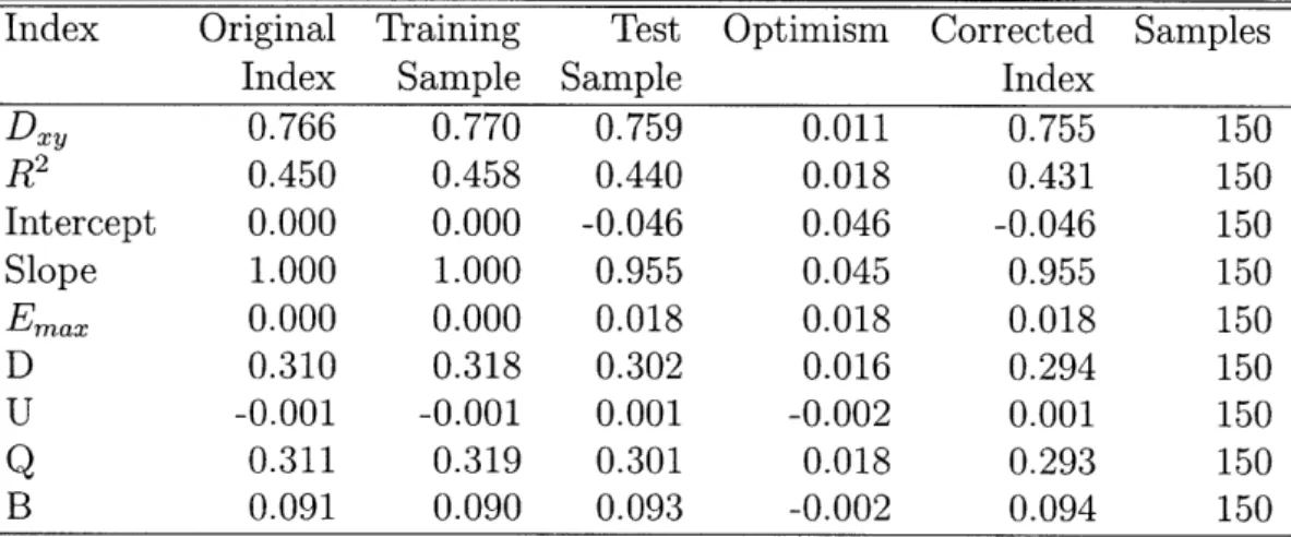 Table  5.12:  DAS5  bootstrapped  goodness  of fit  statistics  (development  data) Index  Original  Training  Test  Optimism  Corrected  Samples