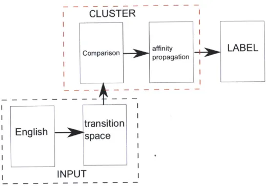 Figure  3-1:  A  system block  diagram  corresponding  to the  specific  implementation  of this  thesis