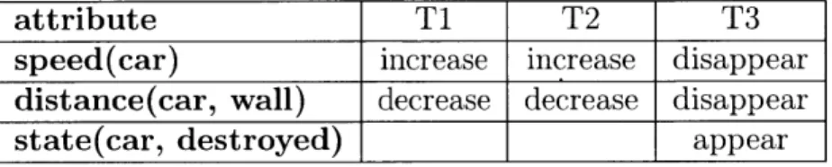 Table  4.1:  A  table  view of the  transition  space  representation  of a  car  crashing  into a wall