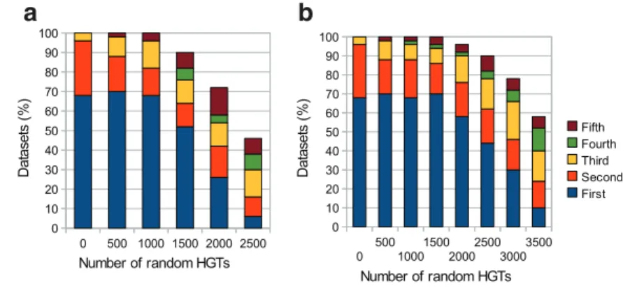 FIG. 5. Detecting multiple high- high-ways. (a) Results on datasets with two implanted highways