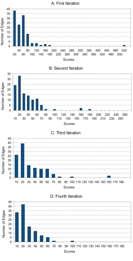 FIG. 9. Histograms of edge scores for four iterations of the algorithm on the cyanobacterial dataset.