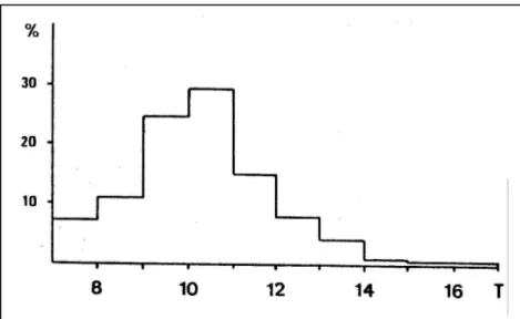Figure 11 : fréquence des périodes des houles relevées sur fond de 20 m (Tastet  1985) 