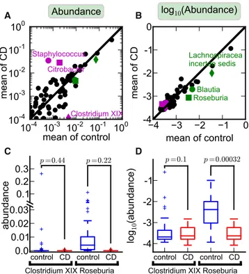 Figure 2. Log-Transformation Reduces the Variability and Helps Detect Significant Changes in Abundance between Control and CD (A) The scatterplot shows the mean abundances of all genera in control versus CD in PIBD-CC