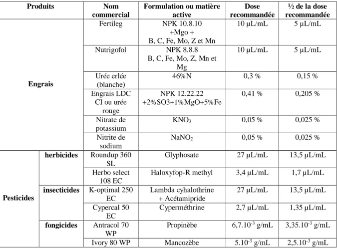 Tableau IV : Caractéristiques des produits agrochimiques utilisés 