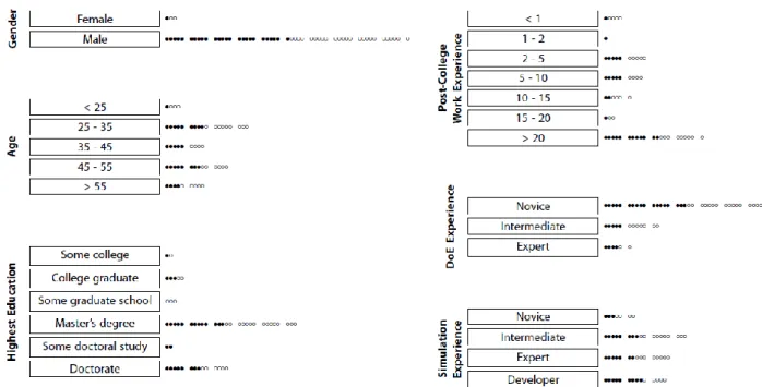 Figure 2. A description of the demographics of the human subjects in the experiment. The filled circles  represent subjects in the aOFAT treatment condition and the empty circles represent subjects in the 