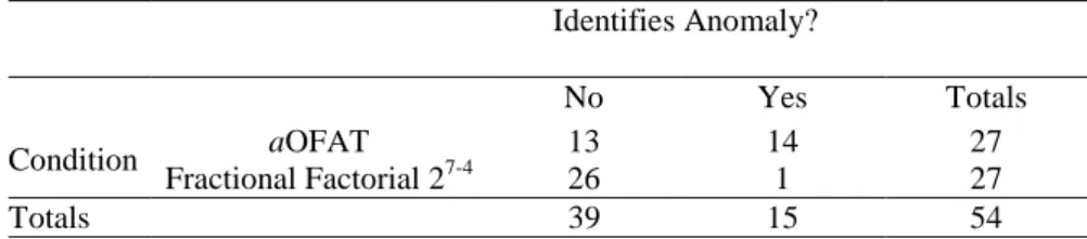 Table 7. Contingency Table for Surprise Rating Results 