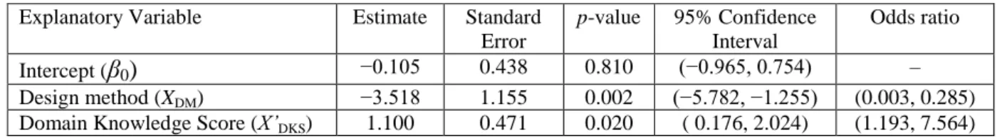 Table 8. Logistic Regression Coefficients for Subject Debriefing  Explanatory Variable  Estimate  Standard 