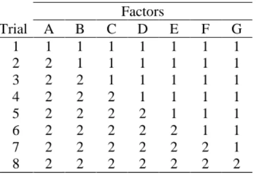 Table 2. A simple version of the “one-factor-at-a-time” method.  Factors  Trial   A   B   C   D   E   F   G    1   1   1   1   1   1   1   1    2   2   1   1   1   1   1   1    3   2   2   1   1   1   1   1    4   2   2   2   1   1   1   1    5   2   2   2