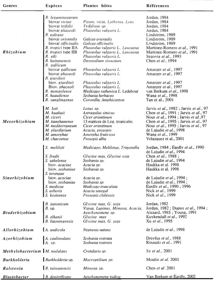Tableau 1:  Classification des  bactéries de  la famille des  Rhizobiaceae  . 