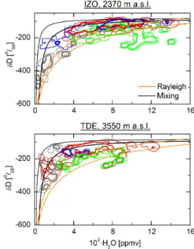Figure 10. H 2 O-δD distributions as obtained for the four differ- differ-ent moisture pathways that determine the free troposphere  mois-ture budget in the surroundings of Tenerife (Left panel for IZO and right panel for TDE)