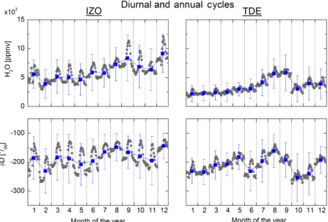 Figure 3. The mean diurnal cycle and annual cycles of H 2 O-δD (left panels for IZO and right panels for TDE)