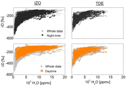 Figure 4. Distribution of the H 2 O-δD pairs (10 min averages) at IZO (left) and TDE (right) stations