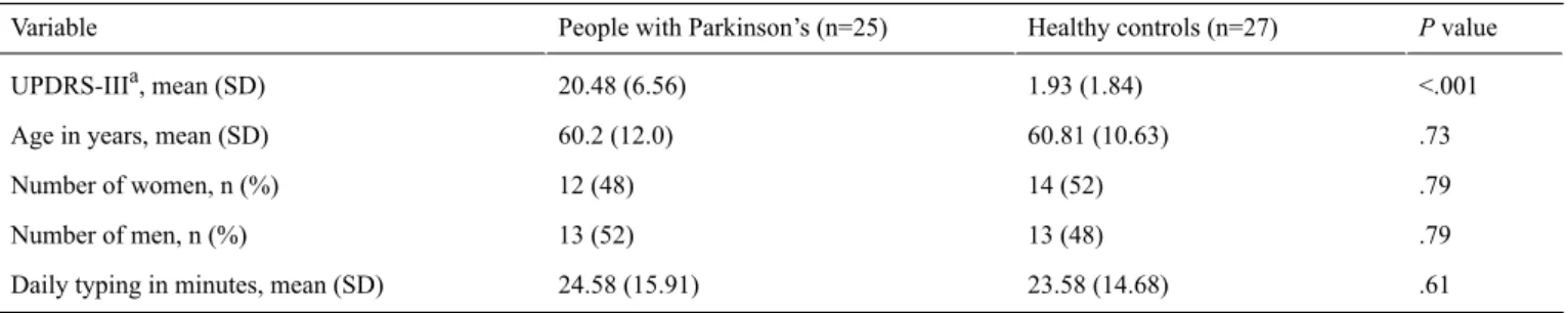 Table 1.  Comparison of the clinical and demographic variables between the Parkinson's disease and control groups