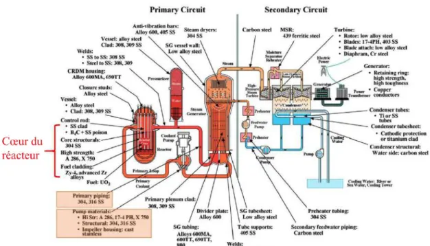 Figure 1.1-1 Schéma du circuit primaire et du circuit secondaire d’une centrale nucléaire REP [7]
